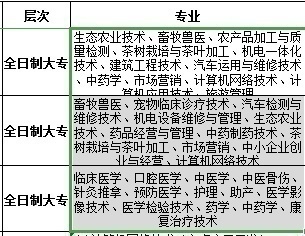 全日制統(tǒng)招醫(yī)學(xué)類專業(yè)全國招生