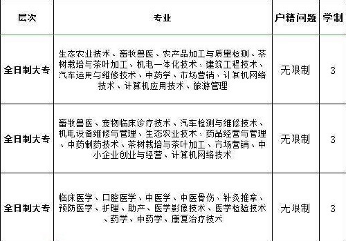 云貴川高職擴招全日制大專