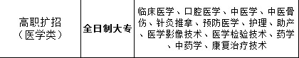 云南院校醫學專業高職擴招