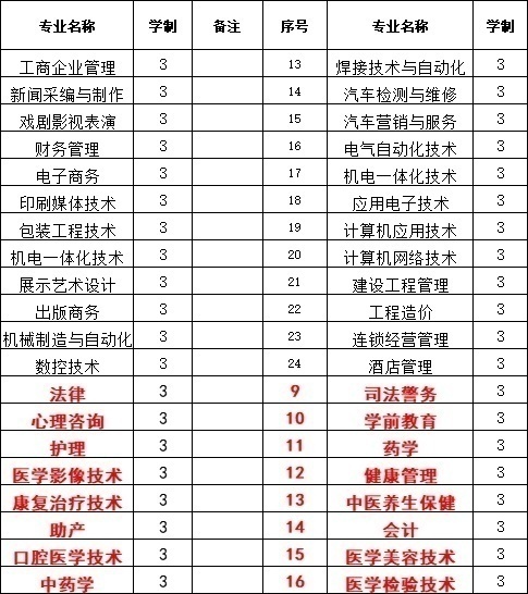 統招全日制大專招生
