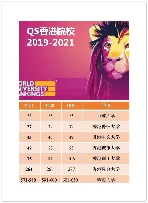 香港高校學士副學士碩博課程