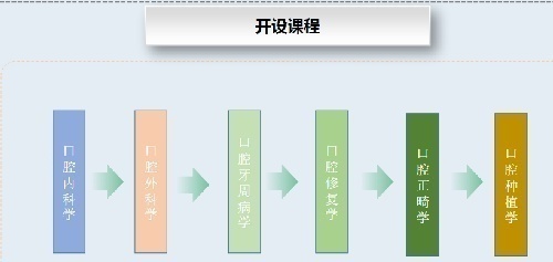 山東省口腔臨床技術(shù)培訓(xùn)基地課程招商