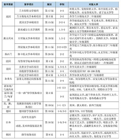 上海外國語大學2+2本科留學
