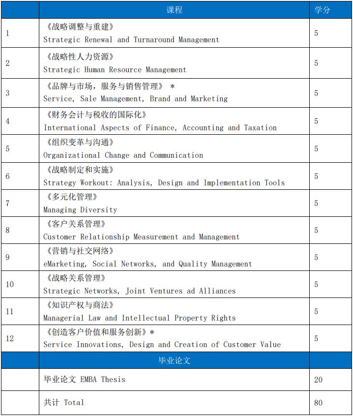 芬蘭哈格哈里亞大學EMBA課程設置 芬蘭哈格哈里亞大學EMBA課程設置